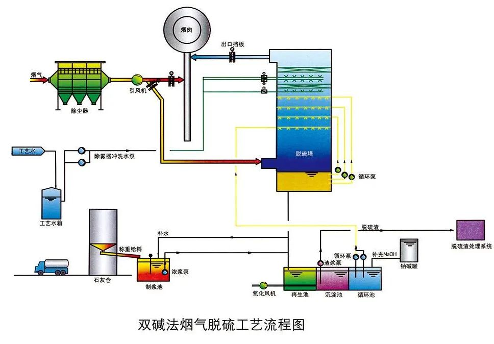 11、雙堿法煙氣脫硫工藝流程圖