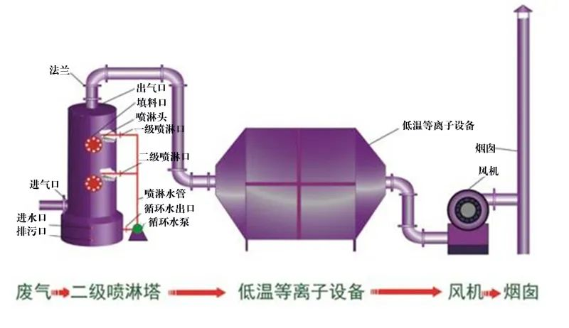 35、等離子噴淋塔廢氣處理工藝