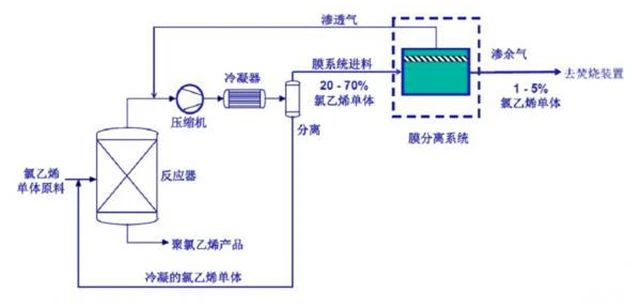 54、氯乙烯廢氣處理工藝
