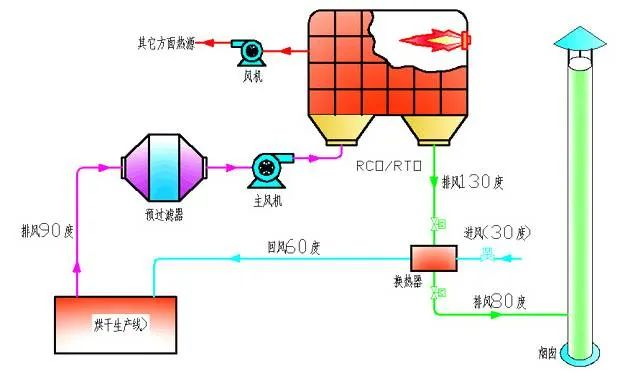 60、烘干廢氣處理流程