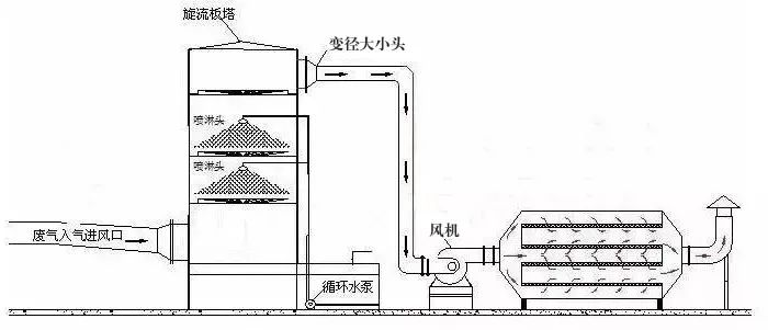 76、塑膠廢氣治理工程工藝流程圖