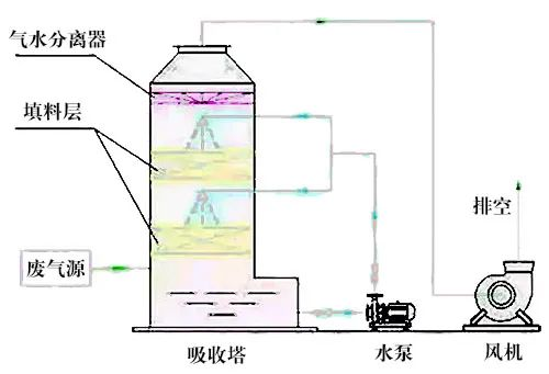 78、液體吸收塔廢氣處理設(shè)備工藝流程